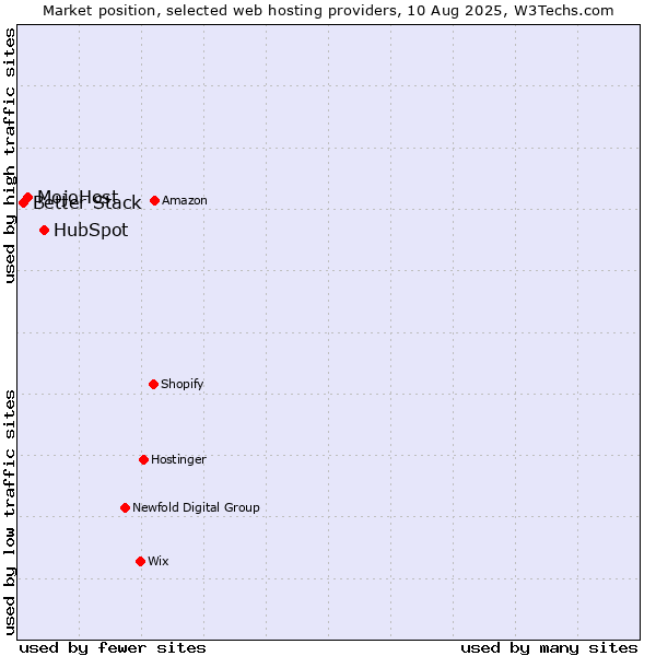 Market position of HubSpot vs. MojoHost vs. Better Stack