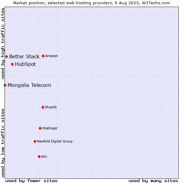 Market position of HubSpot vs. Better Stack vs. Mongolia Telecom