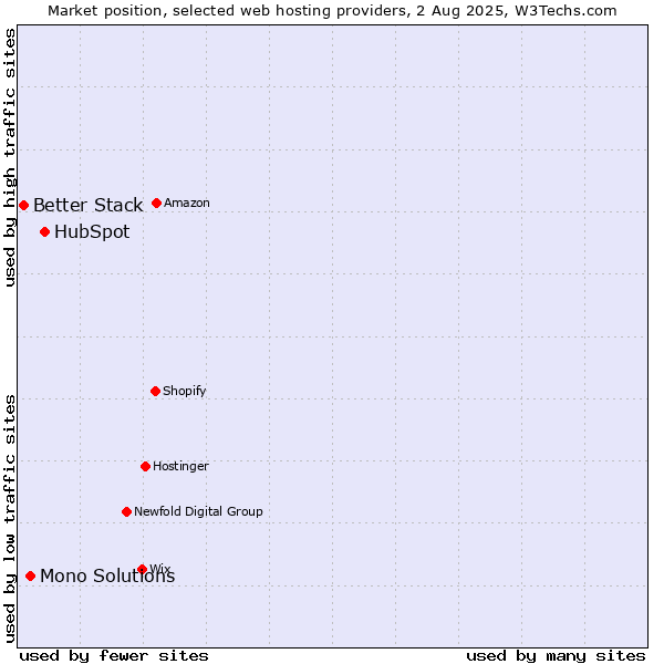 Market position of HubSpot vs. Mono Solutions vs. Better Stack