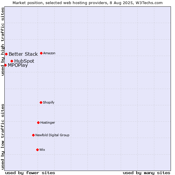 Market position of HubSpot vs. Better Stack vs. MPOPlay