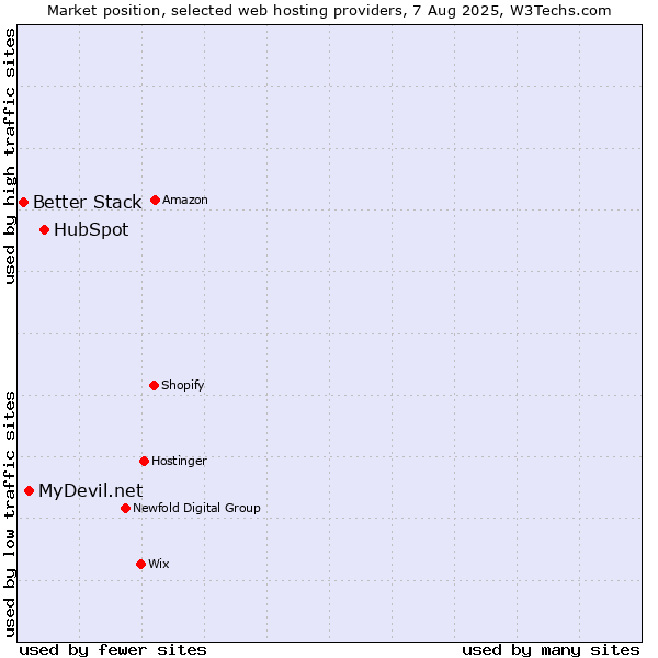 Market position of HubSpot vs. MyDevil.net vs. Better Stack