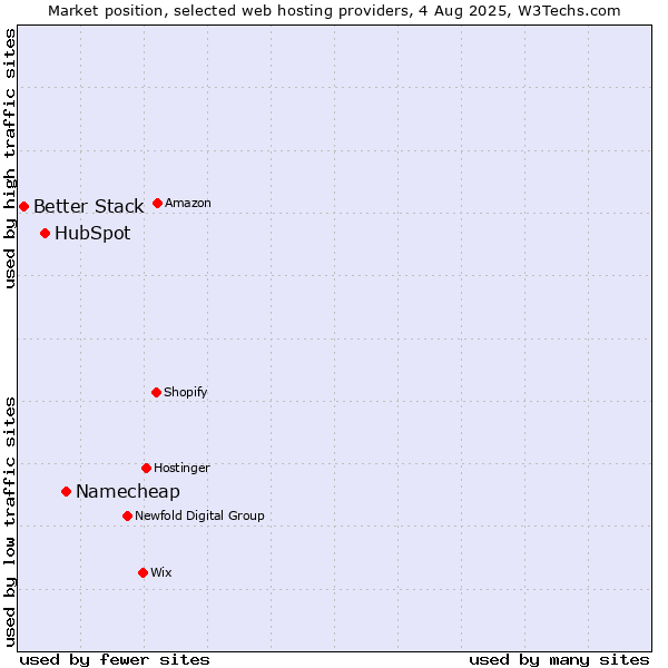 Market position of Namecheap vs. HubSpot vs. Better Stack