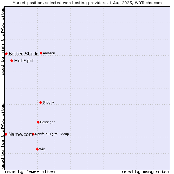 Market position of HubSpot vs. Better Stack vs. Name.com