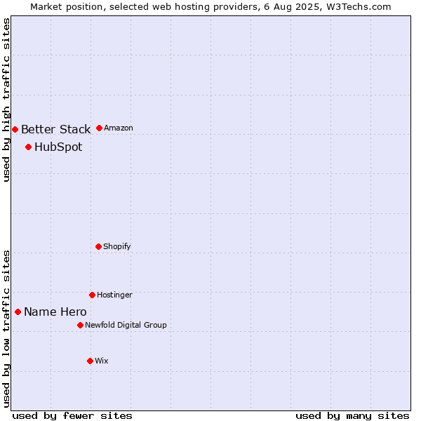 Market position of HubSpot vs. Name Hero vs. Better Stack