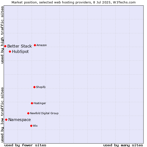 Market position of HubSpot vs. Namespace vs. Better Stack