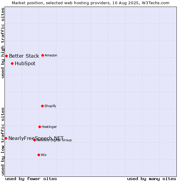 Market position of HubSpot vs. Better Stack vs. NearlyFreeSpeech.NET
