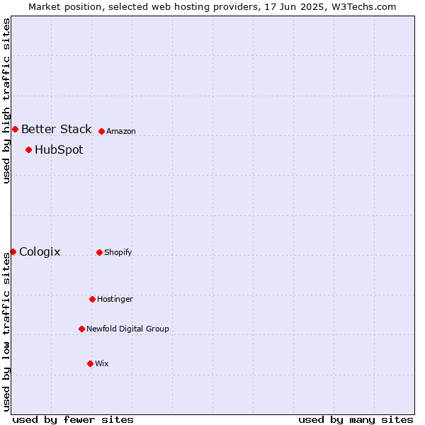 Market position of HubSpot vs. Better Stack vs. Cologix
