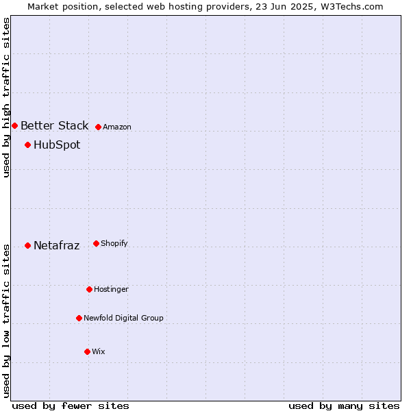 Market position of HubSpot vs. Netafraz vs. Better Stack