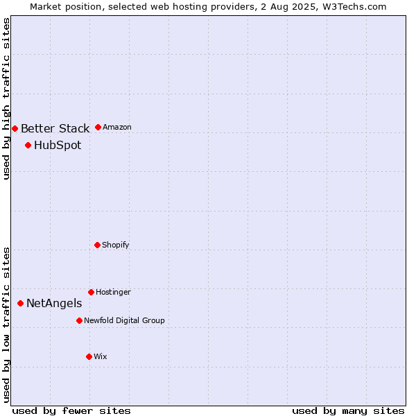 Market position of HubSpot vs. NetAngels vs. Better Stack