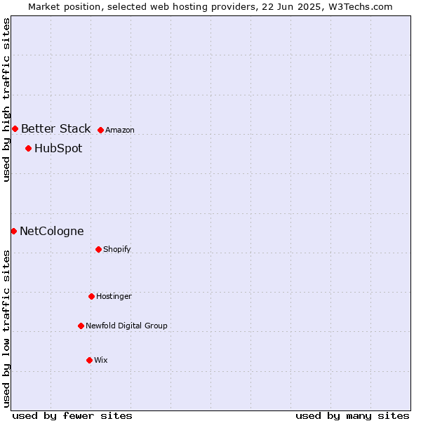 Market position of HubSpot vs. Better Stack vs. NetCologne