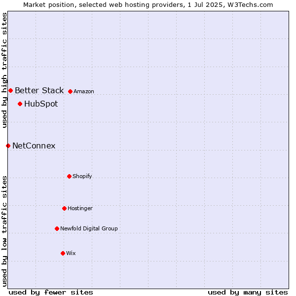 Market position of HubSpot vs. Better Stack vs. NetConnex