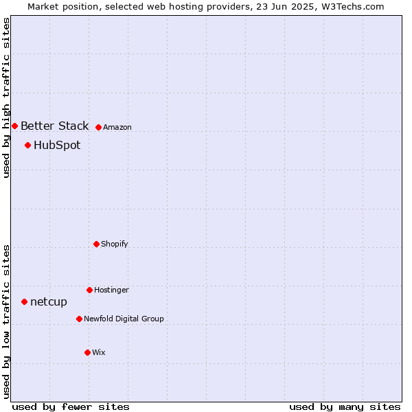 Market position of HubSpot vs. netcup vs. Better Stack