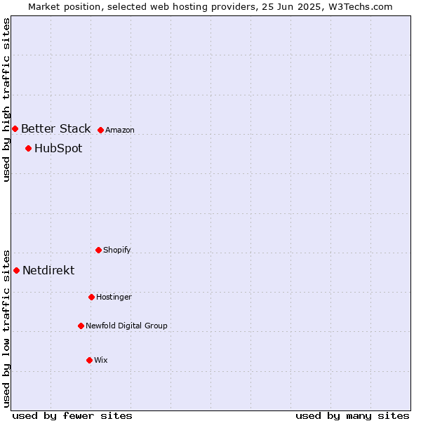 Market position of HubSpot vs. Netdirekt vs. Better Stack