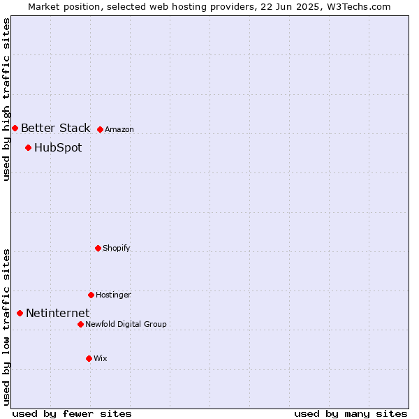 Market position of HubSpot vs. Netinternet vs. Better Stack
