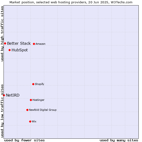 Market position of HubSpot vs. Better Stack vs. NetIRD
