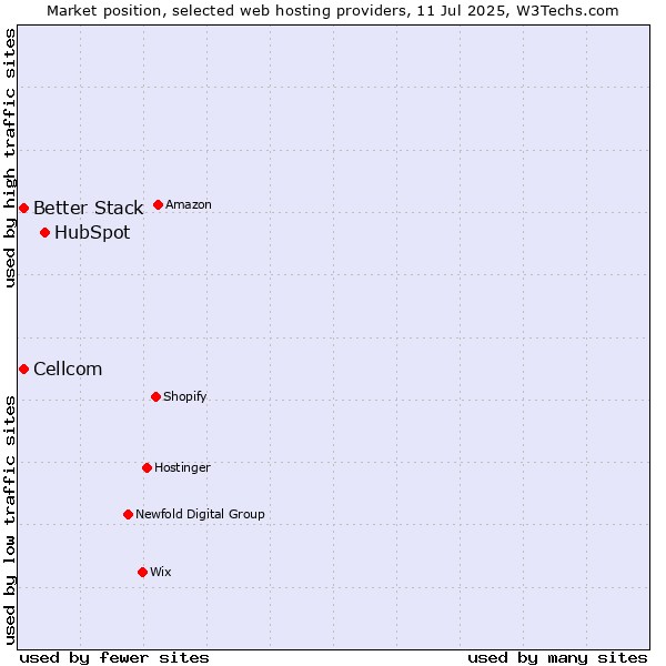 Market position of HubSpot vs. Cellcom vs. Better Stack