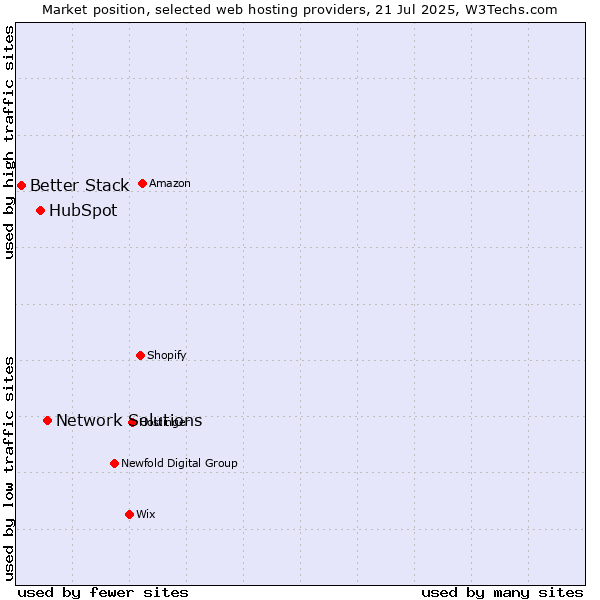 Market position of Network Solutions vs. HubSpot vs. Better Stack