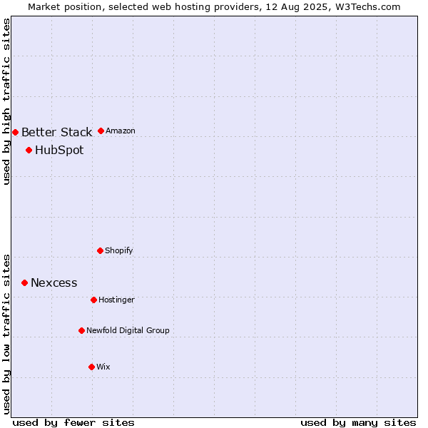 Market position of HubSpot vs. Nexcess vs. Better Stack