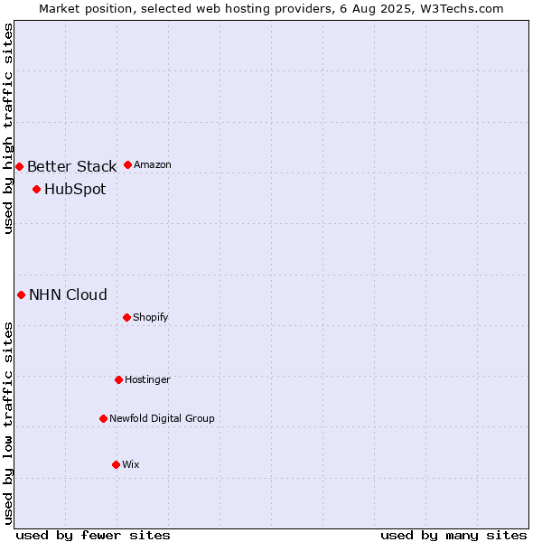 Market position of HubSpot vs. NHN Cloud vs. Better Stack