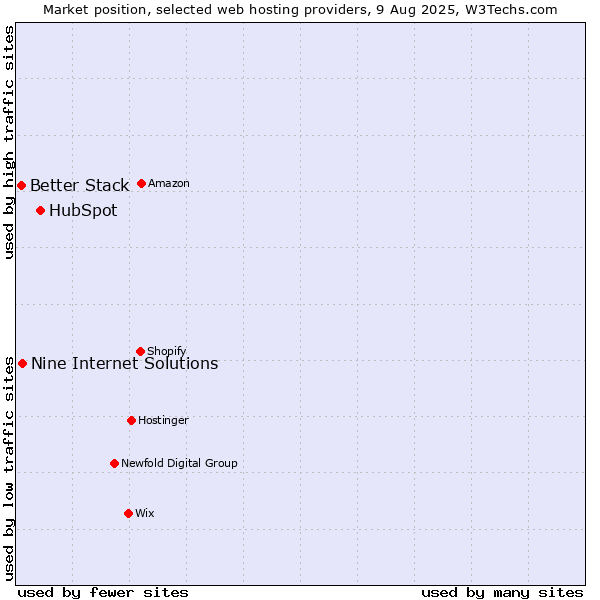 Market position of HubSpot vs. Nine Internet Solutions vs. Better Stack