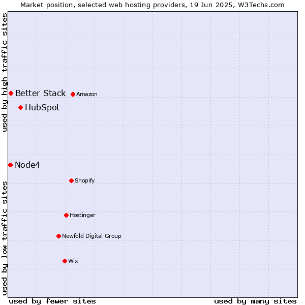 Market position of HubSpot vs. Better Stack vs. Node4