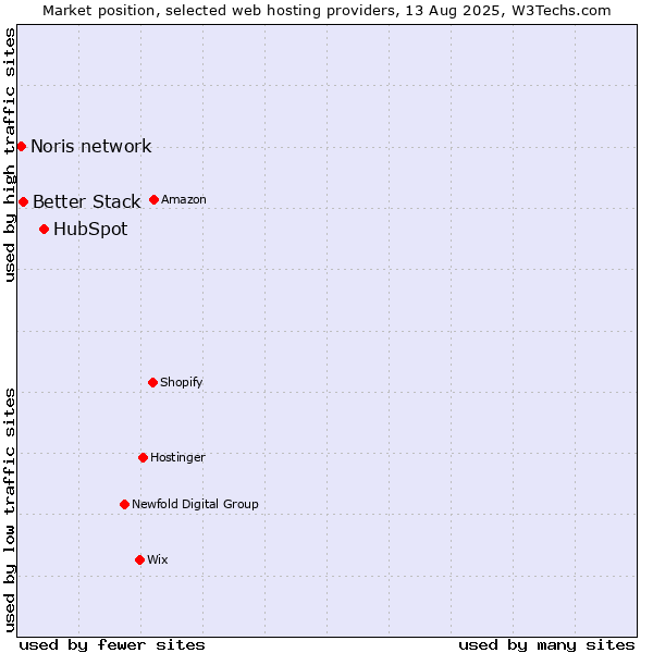 Market position of HubSpot vs. Better Stack vs. Noris network