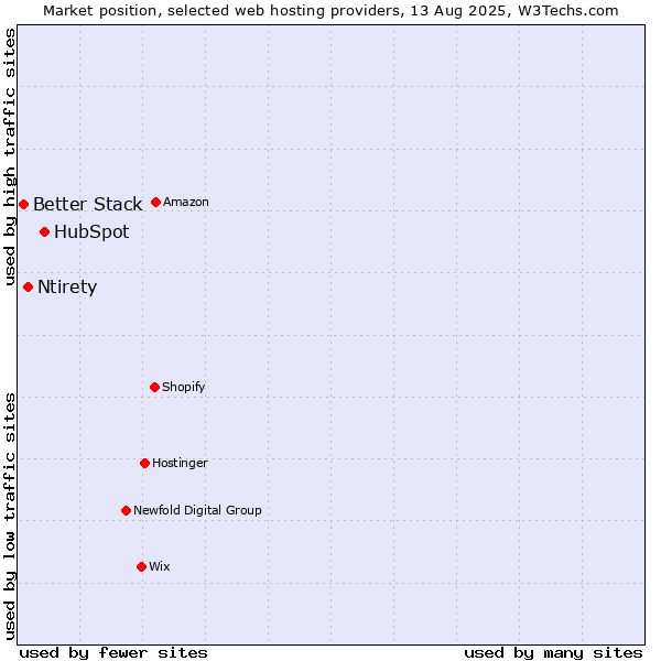 Market position of HubSpot vs. Ntirety vs. Better Stack