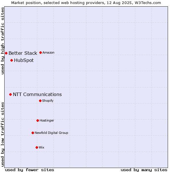 Market position of HubSpot vs. NTT Communications vs. Better Stack