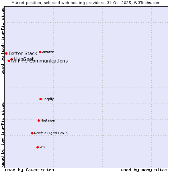 Market position of HubSpot vs. NTT PC Communications vs. Better Stack
