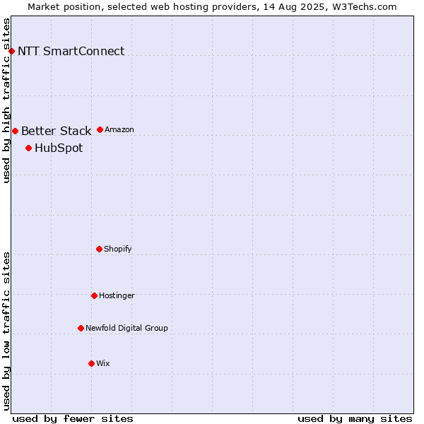 Market position of HubSpot vs. Better Stack vs. NTT SmartConnect
