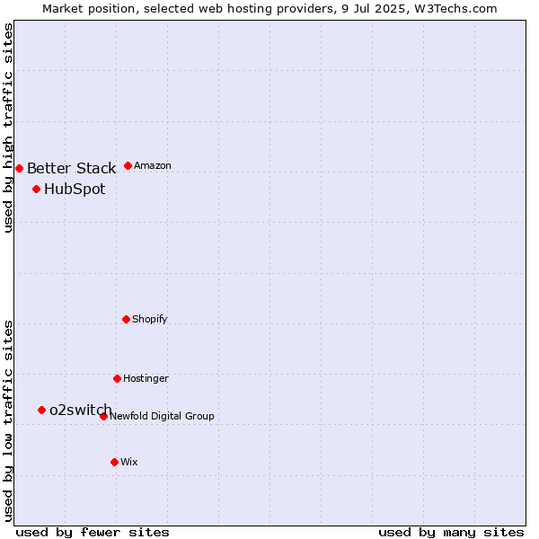 Market position of o2switch vs. HubSpot vs. Better Stack