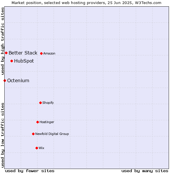 Market position of HubSpot vs. Better Stack vs. Octenium