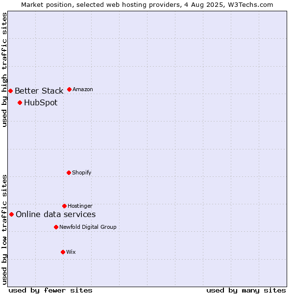Market position of HubSpot vs. Online data services vs. Better Stack