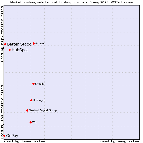 Market position of HubSpot vs. Better Stack vs. OnPay