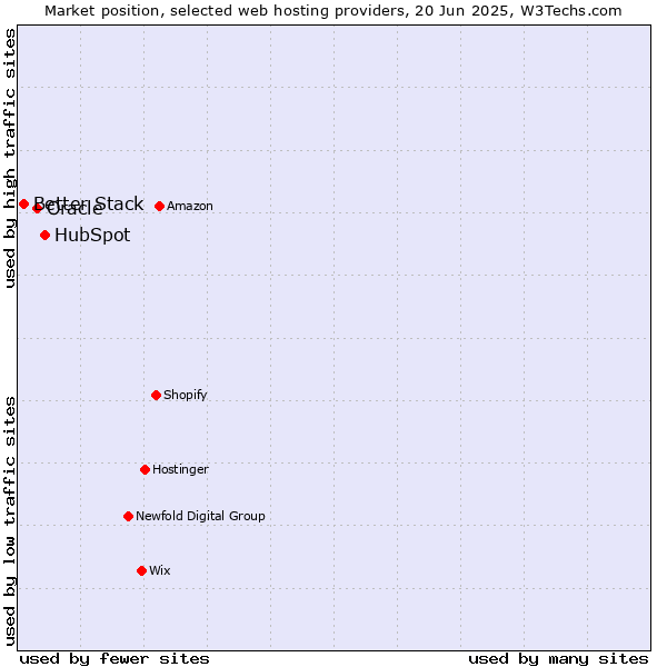 Market position of HubSpot vs. Oracle vs. Better Stack