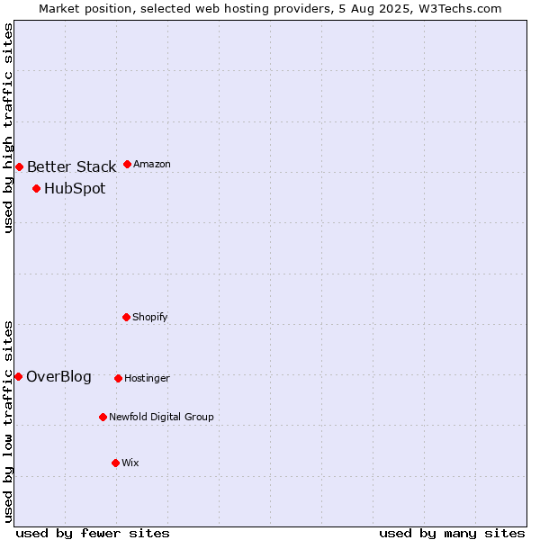 Market position of HubSpot vs. Better Stack vs. OverBlog