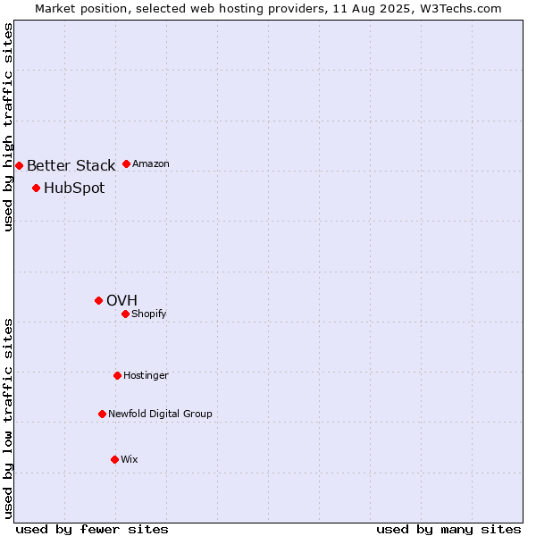 Market position of OVH vs. HubSpot vs. Better Stack
