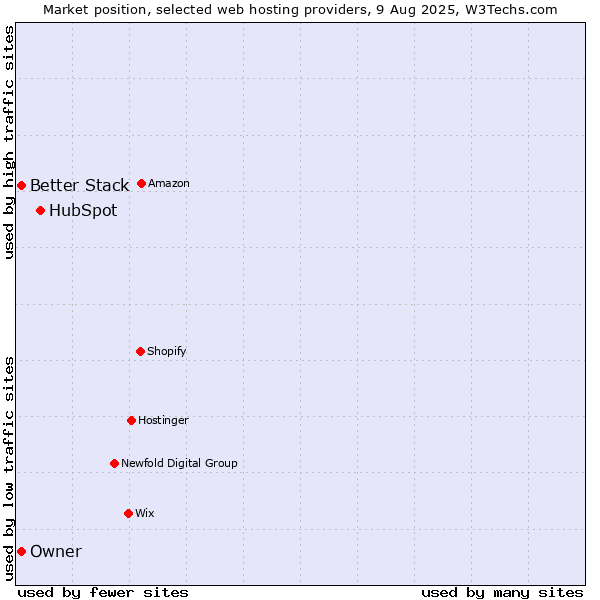 Market position of HubSpot vs. Better Stack vs. Owner