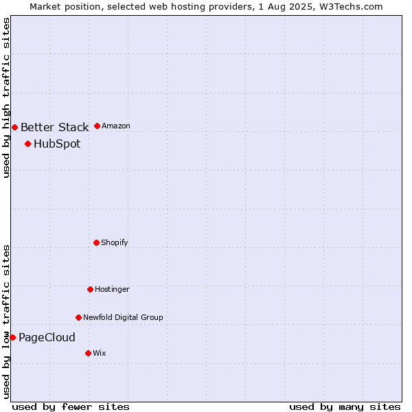 Market position of HubSpot vs. Better Stack vs. PageCloud
