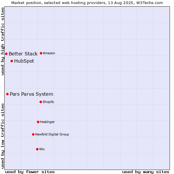 Market position of HubSpot vs. Pars Parva System vs. Better Stack