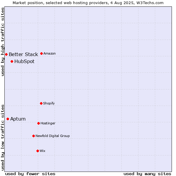 Market position of HubSpot vs. Aptum vs. Better Stack