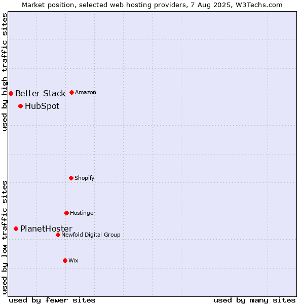 Market position of HubSpot vs. PlanetHoster vs. Better Stack
