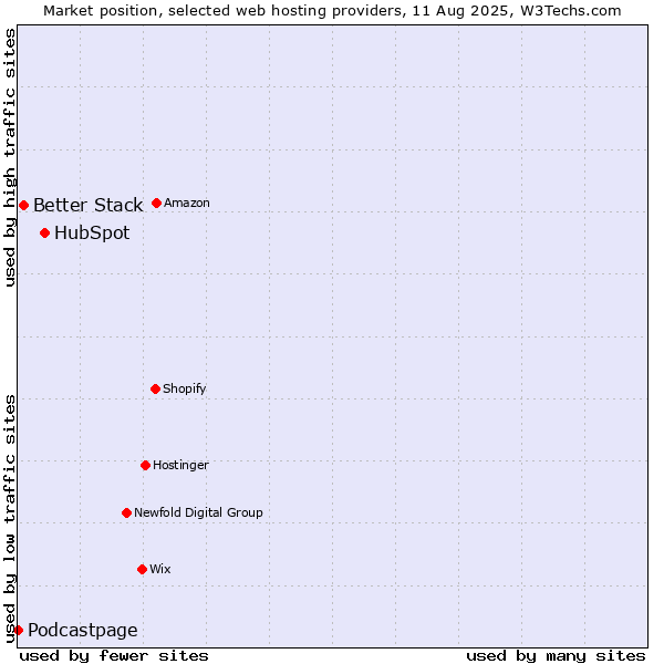 Market position of HubSpot vs. Better Stack vs. Podcastpage
