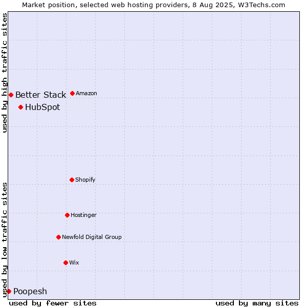 Market position of HubSpot vs. Better Stack vs. Poopesh