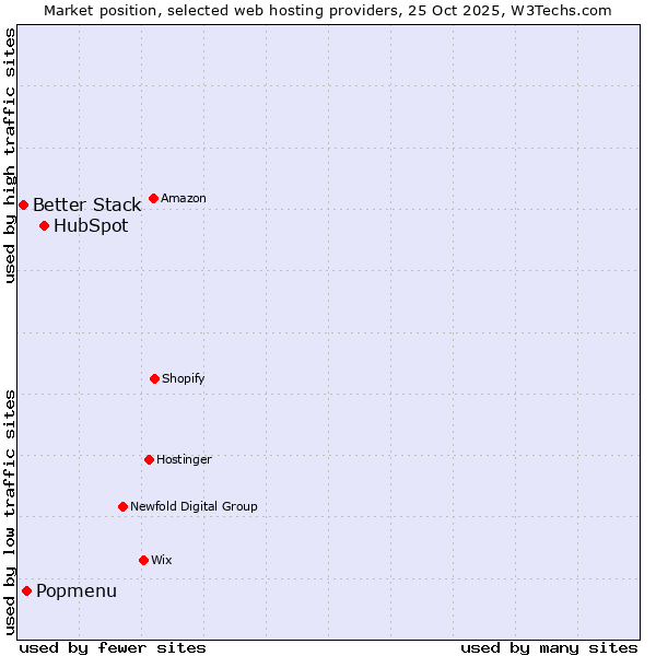 Market position of HubSpot vs. Popmenu vs. Better Stack