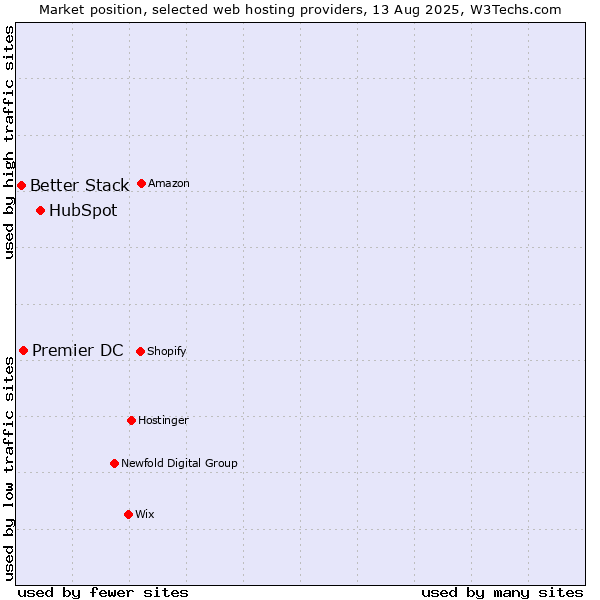 Market position of HubSpot vs. Premier DC vs. Better Stack