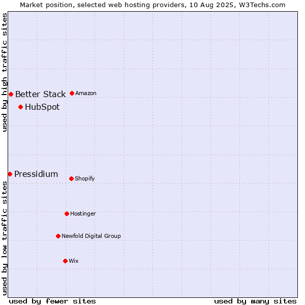 Market position of HubSpot vs. Better Stack vs. Pressidium