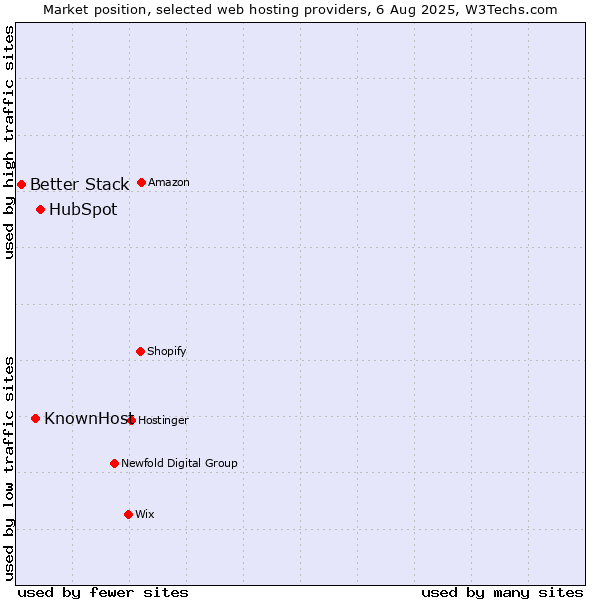 Market position of HubSpot vs. KnownHost vs. Better Stack