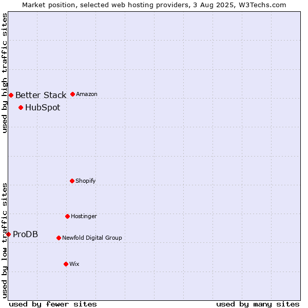 Market position of HubSpot vs. Better Stack vs. ProDB