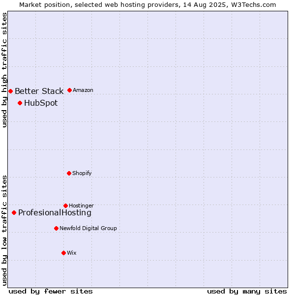 Market position of HubSpot vs. ProfesionalHosting vs. Better Stack
